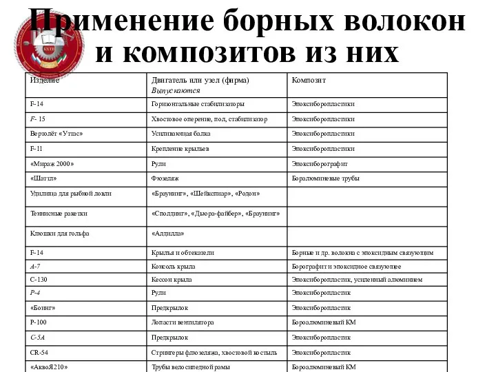 Применение борных волокон и композитов из них