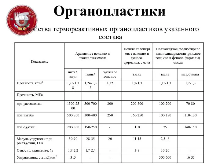 Органопластики Свойства термореактивных органопластиков указанного состава