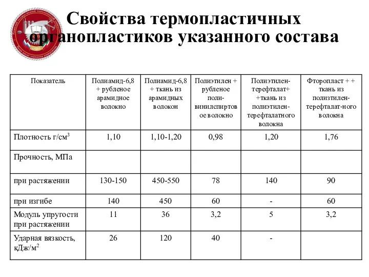 Свойства термопластичных органопластиков указанного состава