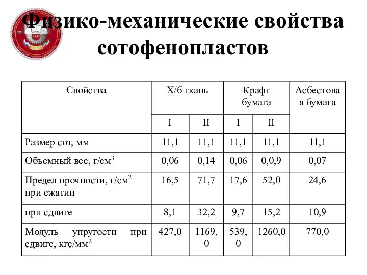 Физико-механические свойства сотофенопластов