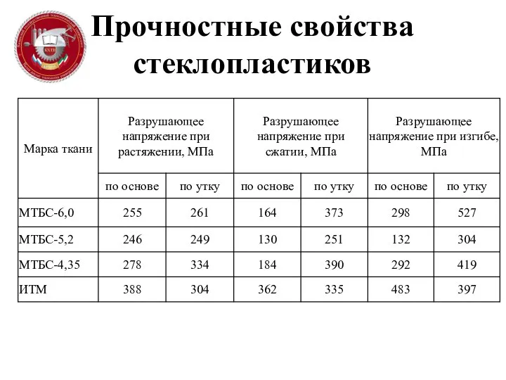 Прочностные свойства стеклопластиков