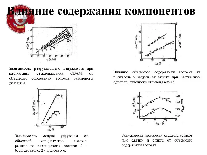 Влияние содержания компонентов Зависимость разрушающего напряжения при растяжении стеклопластика СВАМ от