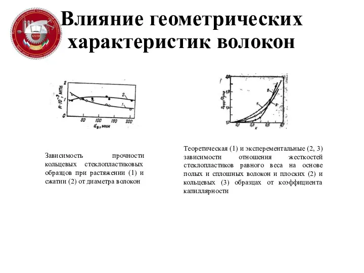 Влияние геометрических характеристик волокон Зависимость прочности кольцевых стеклопластиковых образцов при растяжении