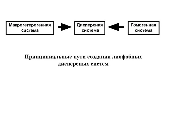 Макрогетерогенная система Дисперсная система Гомогенная система Принципиальные пути создания лиофобных дисперсных систем