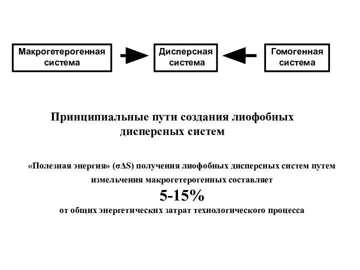 Макрогетерогенная система Дисперсная система Гомогенная система Принципиальные пути создания лиофобных дисперсных