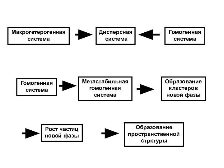 Макрогетерогенная система Дисперсная система Гомогенная система Гомогенная система Метастабильная гомогенная система