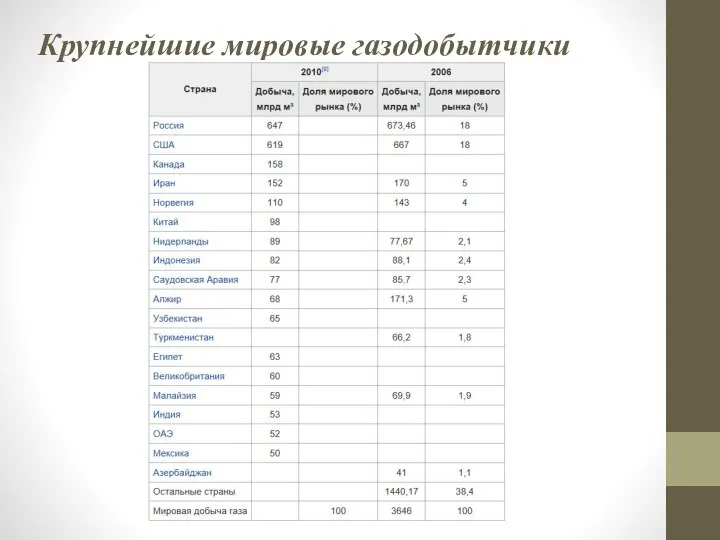 Крупнейшие мировые газодобытчики