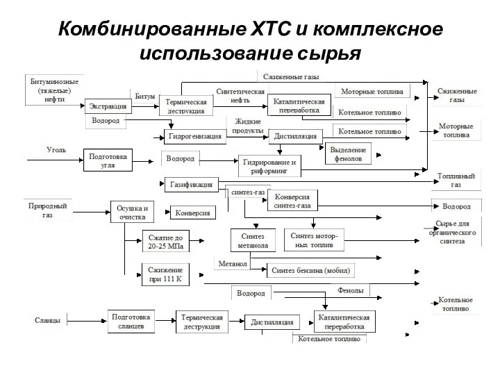 Комбинированные ХТС и комплексное использование сырья