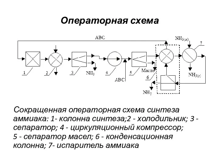 Операторная схема Сокращенная операторная схема синтеза аммиака: 1- колонна синтеза;2 -