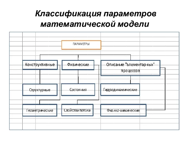 Классификация параметров математической модели