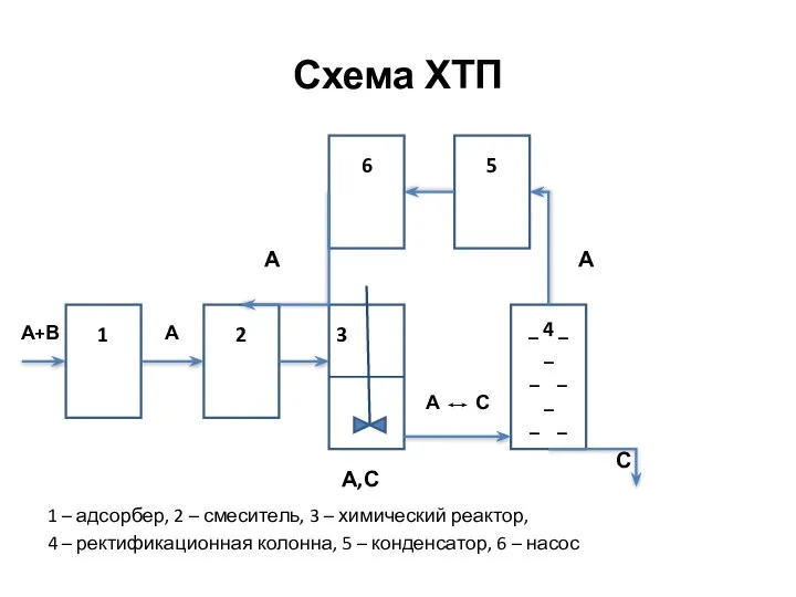 Схема ХТП 1 – адсорбер, 2 – смеситель, 3 – химический