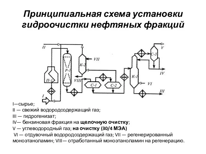 Принципиальная схема установки гидроочистки нефтяных фракций I—сырье; II — свежий водородсодержащий