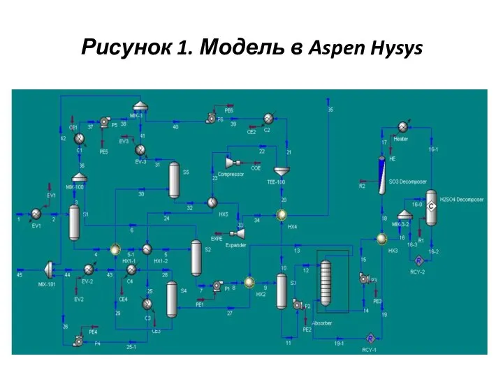Рисунок 1. Модель в Aspen Hysys