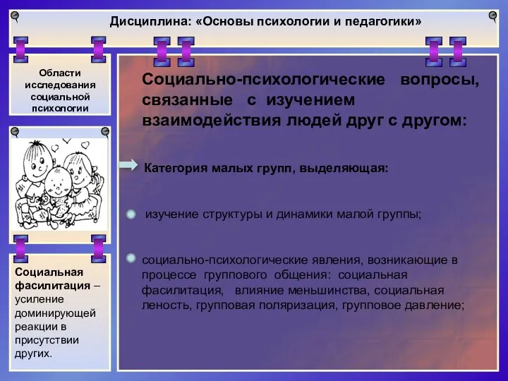 Социальная фасилитация – усиление доминирующей реакции в присутствии других. Дисциплина: «Основы