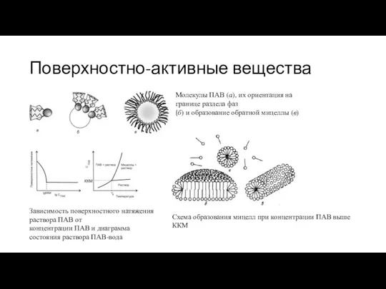 Поверхностно-активные вещества Молекулы ПАВ (а), их ориентация на границе раздела фаз