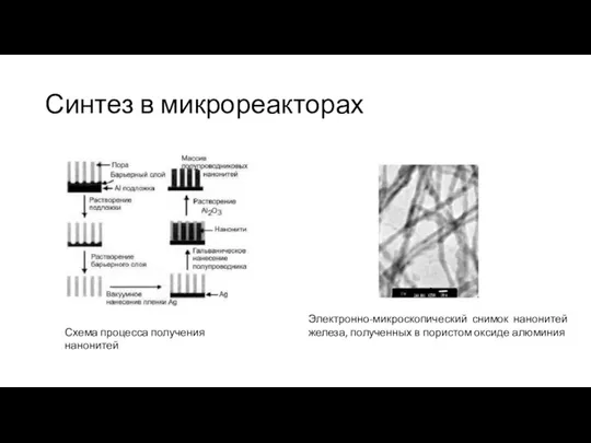 Синтез в микрореакторах Схема процесса получения нанонитей Электронно-микроскопический снимок нанонитей железа, полученных в пористом оксиде алюминия