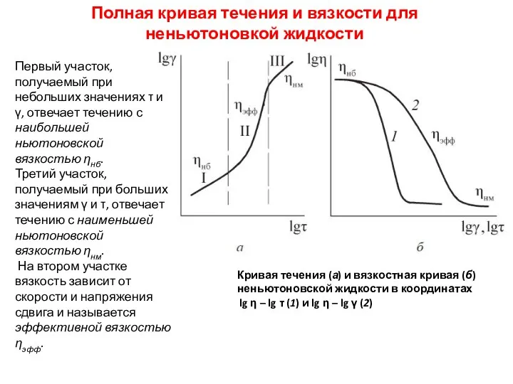 Кривая течения (а) и вязкостная кривая (б) неньютоновской жидкости в координатах