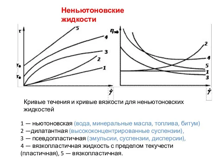 Неньютоновские жидкости 1 — ньютоновская (вода, минеральные масла, топлива, битум) 2