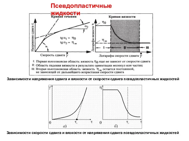 Псевдопластичные жидкости Зависимости напряжения сдвига и вязкости от скорости сдвига псевдопластичных