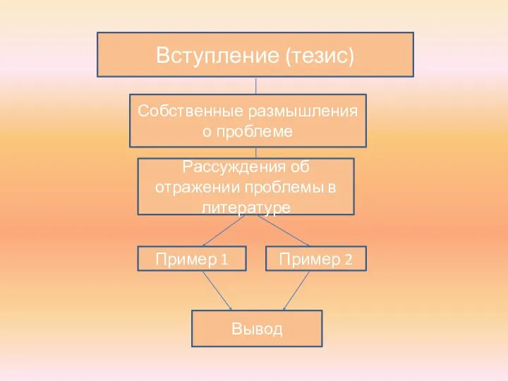 Вступление (тезис) Собственные размышления о проблеме Рассуждения об отражении проблемы в