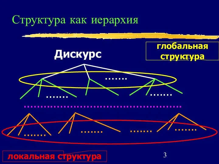 Структура как иерархия Дискурс ....... ....... ....... ................................................ ....... ....... ....... ....... глобальная структура локальная структура