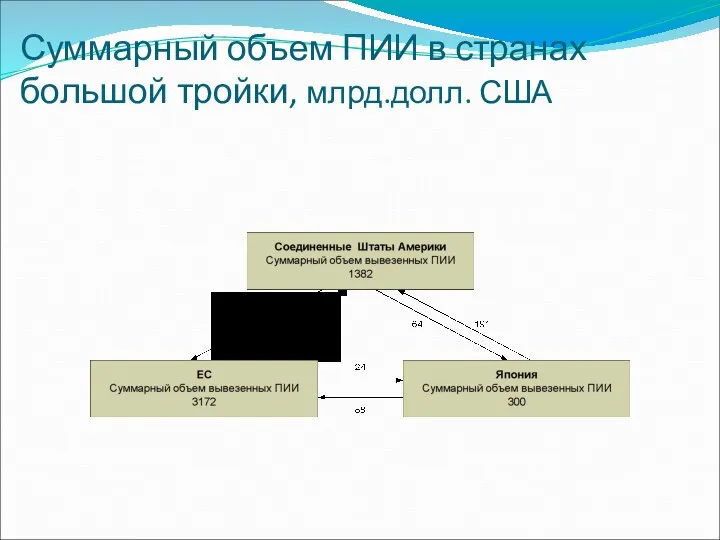 Суммарный объем ПИИ в странах большой тройки, млрд.долл. США