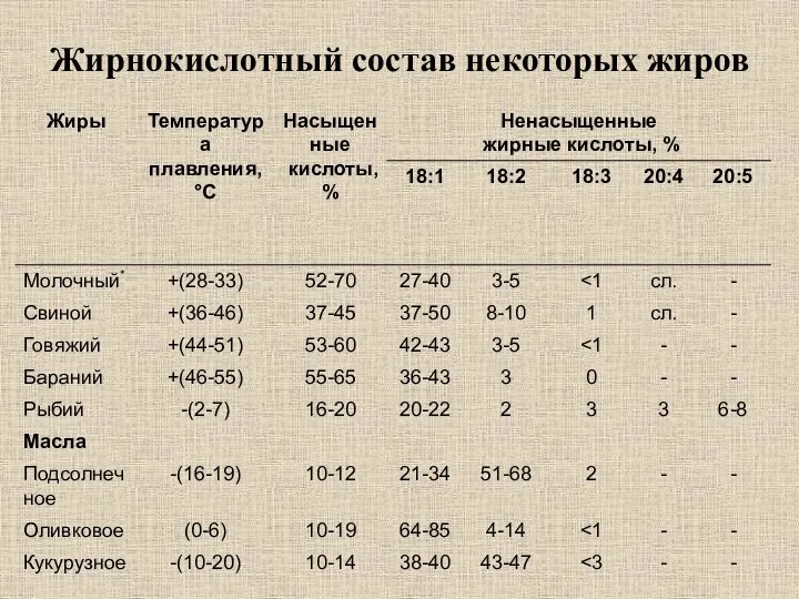 Жирнокислотный состав некоторых жиров