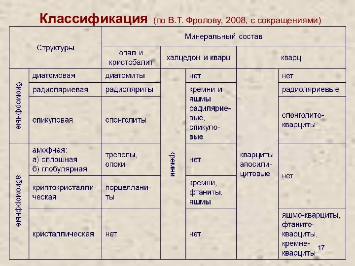 Классификация (по В.Т. Фролову, 2008, с сокращениями)