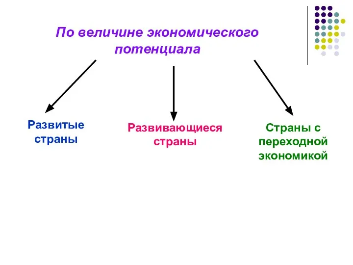 По величине экономического потенциала Развитые страны Развивающиеся страны Страны с переходной экономикой