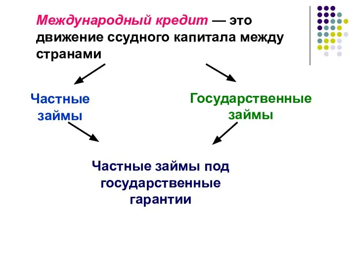 Международный кредит — это движение ссудного капитала между странами Частные займы