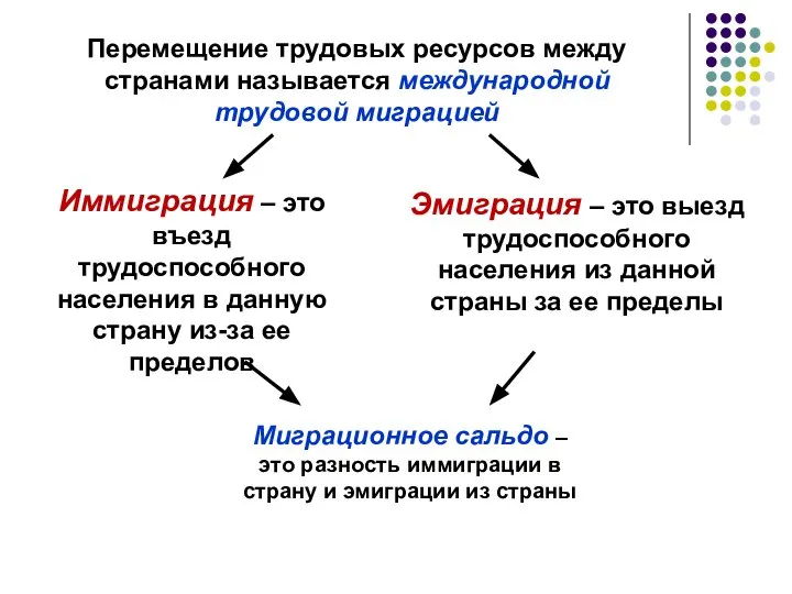 Перемещение трудовых ресурсов между странами называется международной трудовой миграцией Иммиграция –