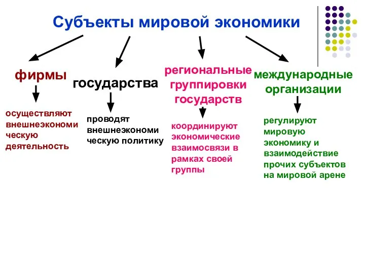 Субъекты мировой экономики фирмы государства региональные группировки государств международные организации осуществляют