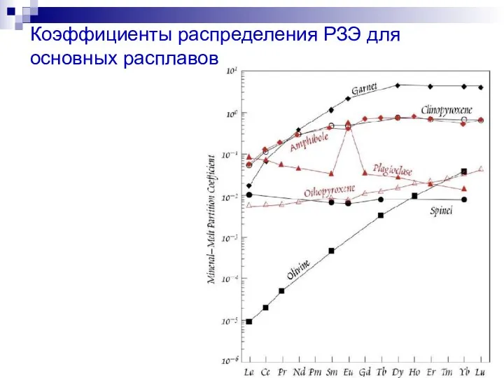 Коэффициенты распределения РЗЭ для основных расплавов