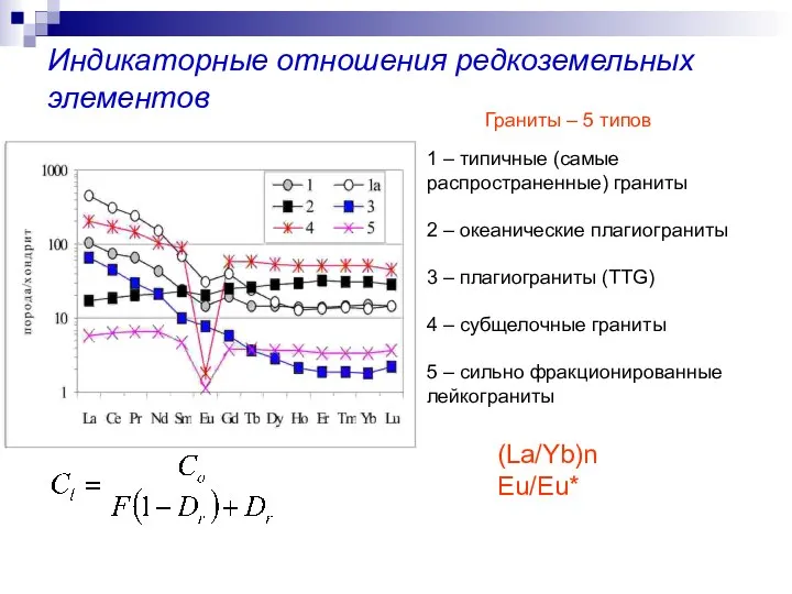 Индикаторные отношения редкоземельных элементов Граниты – 5 типов 1 – типичные