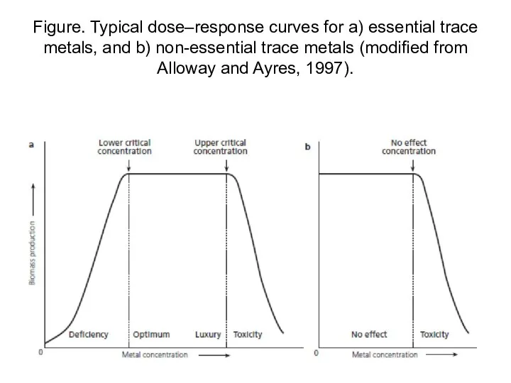 Figure. Typical dose–response curves for a) essential trace metals, and b)