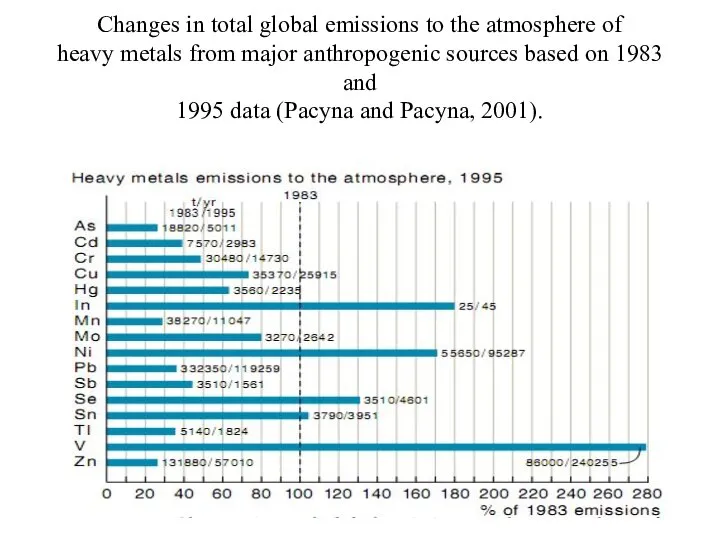 Changes in total global emissions to the atmosphere of heavy metals