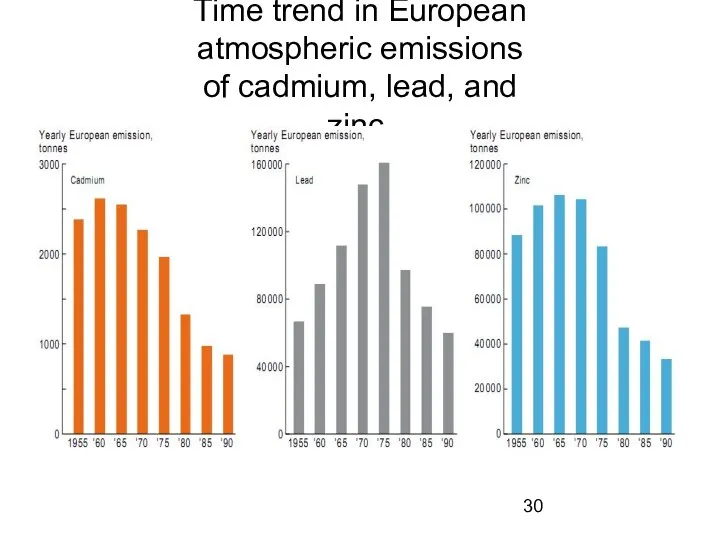 Time trend in European atmospheric emissions of cadmium, lead, and zinc.