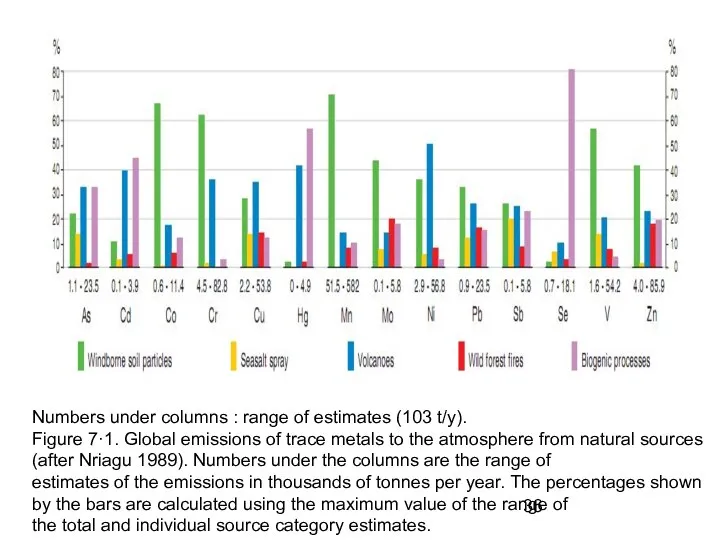 Numbers under columns : range of estimates (103 t/y). Figure 7·1.