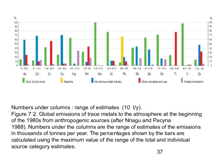 Numbers under columns : range of estimates (10 t/y). Figure 7·2.