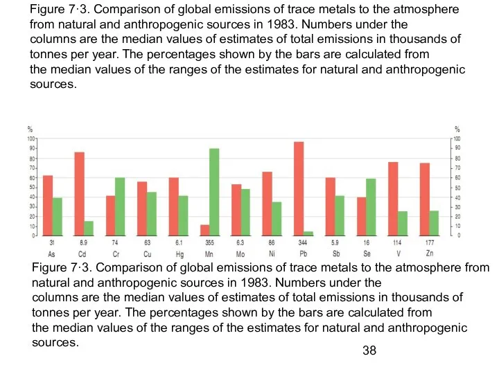 Figure 7·3. Comparison of global emissions of trace metals to the