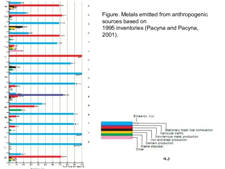 Figure. Metals emitted from anthropogenic sources based on 1995 inventories (Pacyna and Pacyna, 2001).