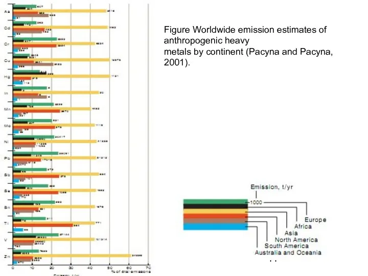 Figure Worldwide emission estimates of anthropogenic heavy metals by continent (Pacyna and Pacyna, 2001).