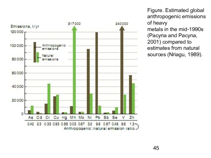Figure. Estimated global anthropogenic emissions of heavy metals in the mid-1990s