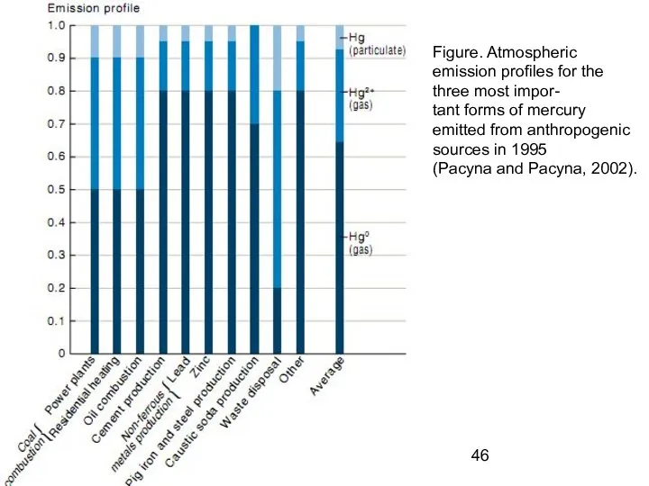 Figure. Atmospheric emission profiles for the three most impor- tant forms