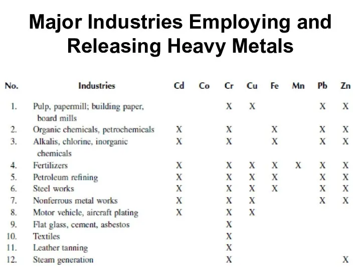 Major Industries Employing and Releasing Heavy Metals