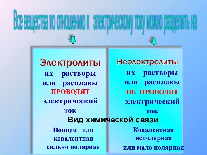 их растворы или расплавы ПРОВОДЯТ электрический ток их растворы или расплавы