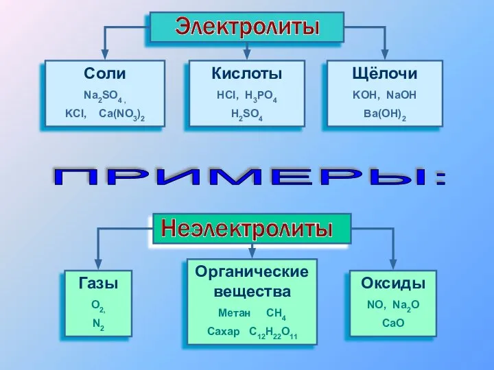 Cоли Na2SO4 , KCl, Ca(NO3)2 Кислоты HCl, H3PO4 H2SO4 Щёлочи KOH,