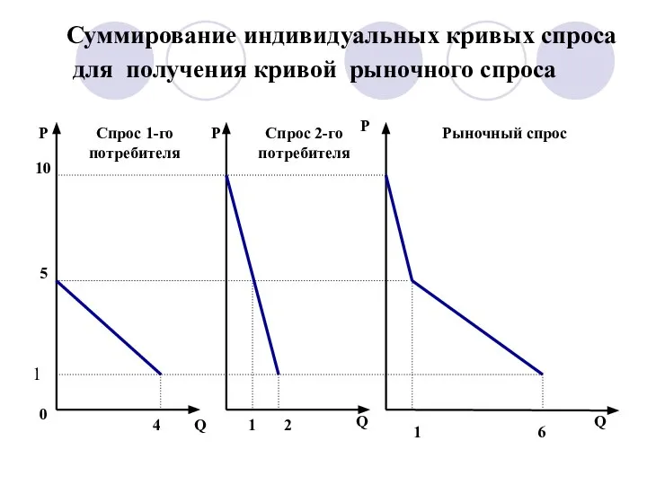 Суммирование индивидуальных кривых спроса для получения кривой рыночного спроса 1