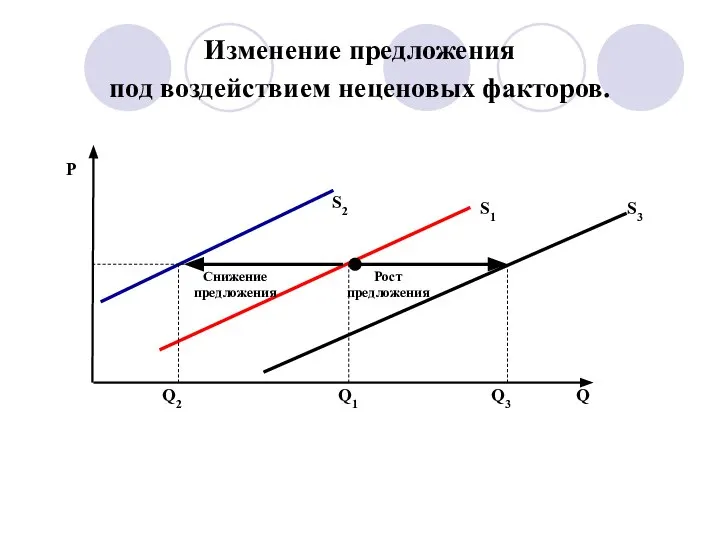 Изменение предложения под воздействием неценовых факторов.