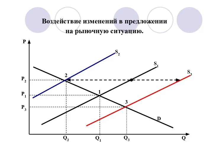 Воздействие изменений в предложении на рыночную ситуацию.